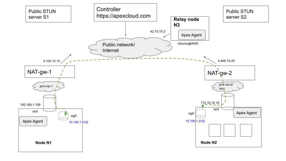 Nexodus Solution